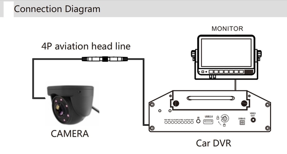 2 интерьер автобуса камеры установки 1080P AHD пути/система камеры тележки