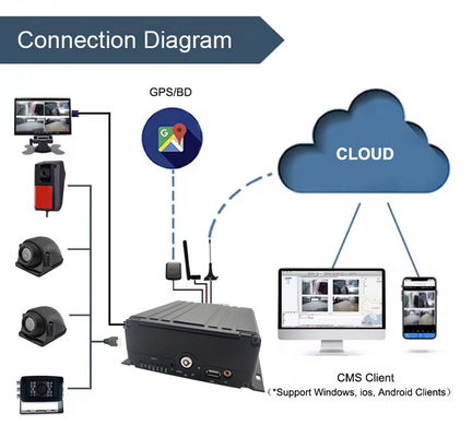 8CH AI MDVR 4G GPS DVR Автомобиль для поддержки автобуса ADAS DMS BSD с 4G 5G Автомобиль черный ящик Видеорегистратор для школьного автобуса
