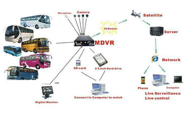 Рекордер в реальном времени наблюдения DVR канала RJ45 8 Линукса платформы сети
