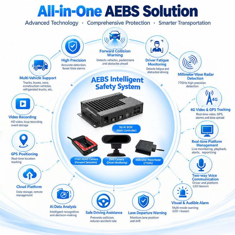 Проактивный рекордер управления рисками флота AI 4G GPS WIFI MDVR ADAS DMS BSD 77GHz Радар AEBS Цифровой тормозный двигатель
